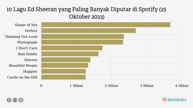 Bakal Konser di Jakarta, Ini 10 Lagu Ed Sheeran Paling Populer di Spotify