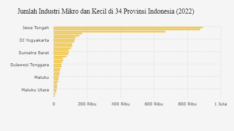 Jawa Tengah, Provinsi dengan Industri Mikro dan Kecil Terbanyak pada 2022