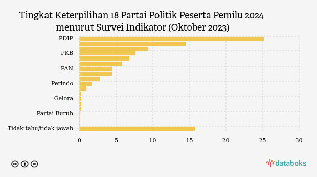 Survei Indikator Suara Pendukung Partai Politik PDIP Terbanyak, Bagaimana PSI?