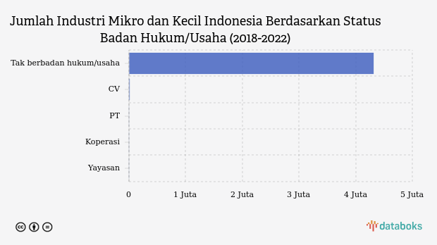 99% Industri Mikro dan Kecil Indonesia Tidak Berbadan Hukum