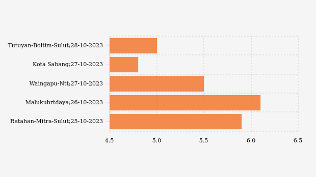 BMKG: Gempa Terkini di Timur Laut Tutuyan Boltim Sulut Magnitudo 5, Tak Berpotensi Tsunami