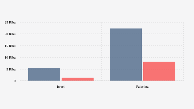 Jumlah Korban Perang Israel-Palestina Periode 7-29 Oktober 2023