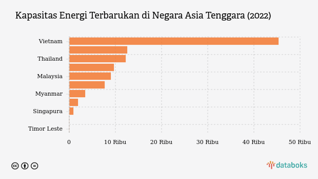 Kapasitas Energi Terbarukan Indonesia Terbesar ke-2 di Asia Tenggara, Siapa Teratas?