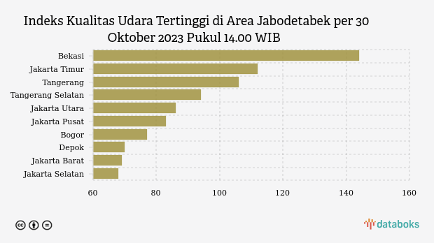 Indeks Kualitas Udara Tertinggi di Area Jabodetabek per 30 Oktober 2023 Pukul 14.00 WIB