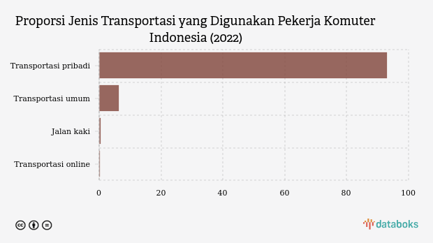 Proporsi Jenis Transportasi yang Digunakan Pekerja Komuter Indonesia (2022)