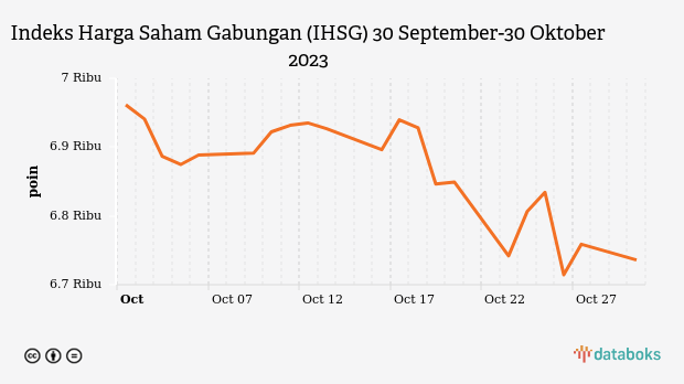 Indeks Harga Saham Gabungan (IHSG) 30 September-30 Oktober 2023