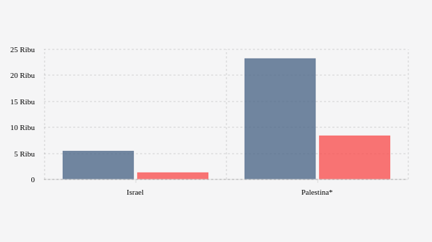 Jumlah Korban Perang Israel-Palestina Periode 7-30 Oktober 2023