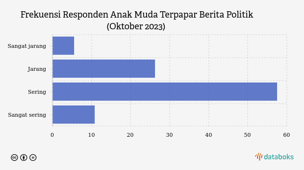 Survei KIC Mayoritas Anak Muda Indonesia Sering Terpapar Berita Politik