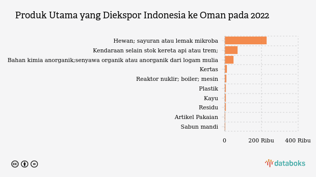 Produk Utama yang Diekspor Indonesia ke Oman pada 2022