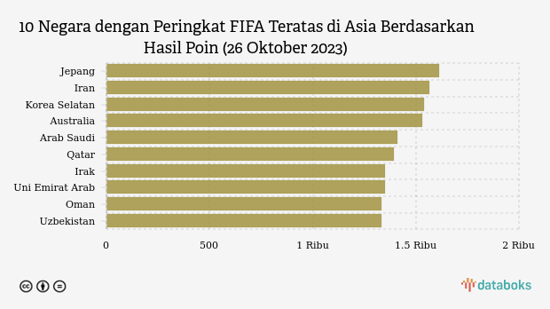 Jepang Kuasai Peringkat FIFA di Asia Oktober 2023, Indonesia Jauh Tertinggal