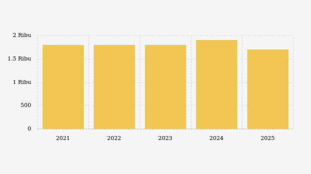Imbas Perang, Bank Dunia Prediksi Harga Emas Naik sampai 2024