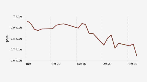 Indeks Harga Saham Gabungan (IHSG) 1 Oktober-1 November 2023