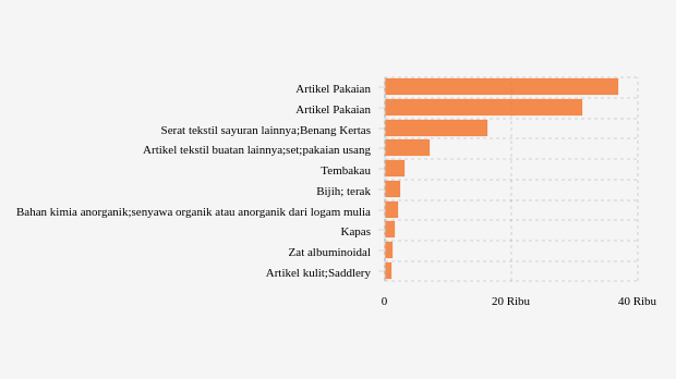 Produk Utama yang Diimpor Indonesia dari Bangladesh pada 2022