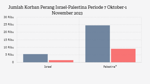 Jumlah Korban Perang Israel-Palestina Periode 7 Oktober-1 November 2023