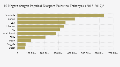 10 Negara dengan Diaspora Palestina Terbanyak, AS Masuk Daftar