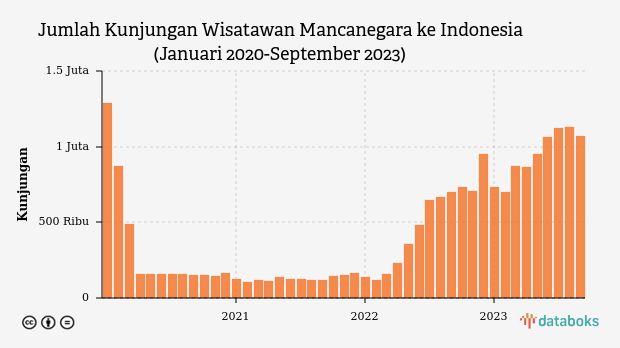 Kunjungan Wisatawan Mancanegara ke Indonesia Turun pada September 2023