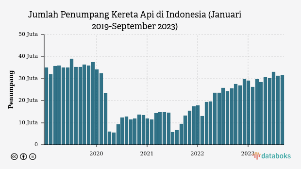 Jumlah Penumpang Kereta di Indonesia Meningkat pada September 2023