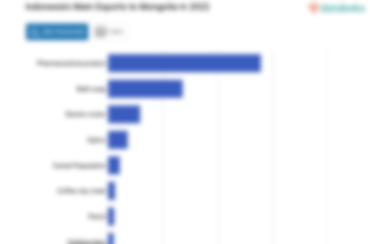 Indonesia's Main Exports to Mongolia in 2022