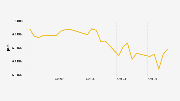 Indeks Harga Saham Gabungan (IHSG) 3 Oktober-3 November 2023