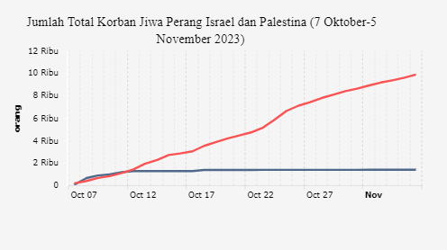 Jumlah Total Korban Jiwa Perang Israel dan Palestina (7 Oktober-5 November 2023)