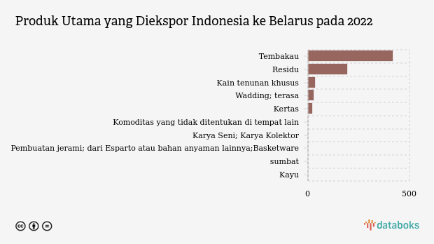 Produk Utama yang Diekspor Indonesia ke Belarus pada 2022