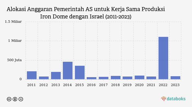 Pemerintah AS Ikut Biayai Iron Dome Israel, Ini Anggarannya