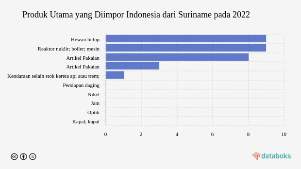 Produk Utama yang Diimpor Indonesia dari Suriname pada 2022