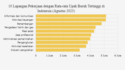 Ini 10 Lapangan Kerja dengan Upah Buruh Tertinggi di Indonesia pada Agustus 2023