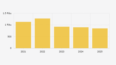 Bank Dunia Prediksi Harga Minyak Sawit Turun sampai 2025