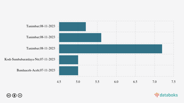 BMKG: Gempa Terkini di Timur Laut Tanimbar Magnitudo 5,2, Tak Berpotensi Tsunami