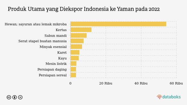 Produk Utama yang Diekspor Indonesia ke Yaman pada 2022