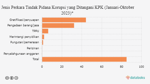 Gratifikasi, Kasus Korupsi Terbanyak di Indonesia sampai Oktober 2023