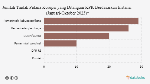 Jumlah Tindak Pidana Korupsi yang Ditangani KPK Berdasarkan Instansi (Januari-Oktober 2023)