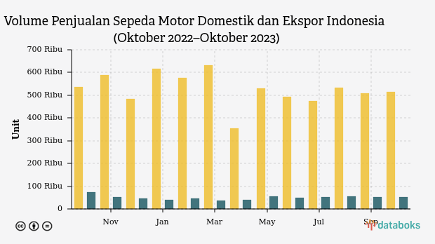Penjualan Sepeda Motor Domestik dan Ekspor Naik Lagi pada Oktober 2023