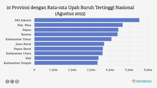 Ini 10 Provinsi dengan Upah Buruh Tertinggi Nasional pada Agustus 2023