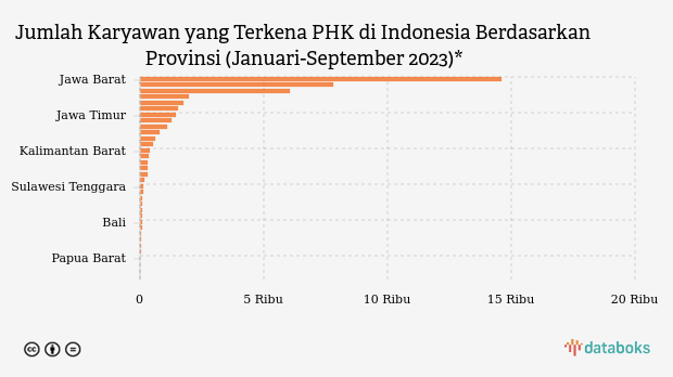 Jumlah Karyawan yang Terkena PHK di Indonesia Berdasarkan Provinsi (Januari-September 2023)*