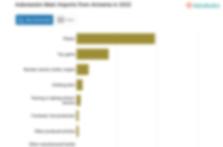 Indonesia's Main Imports from Armenia in 2022