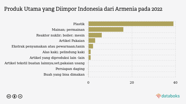 Produk Utama yang Diimpor Indonesia dari Armenia pada 2022