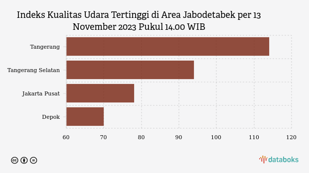 Kualitas Udara Tangerang Senin Siang Terburuk Di Jabodetabek (13 ...