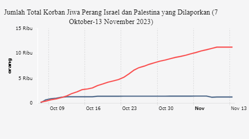 Jumlah Total Korban Jiwa Perang Israel dan Palestina yang Dilaporkan (7 Oktober-13 November 2023)