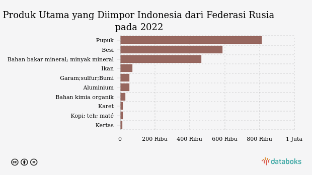 Produk Utama yang Diimpor Indonesia dari Federasi Rusia pada 2022