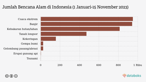 Cuaca Ekstrem dan Banjir Dominasi Bencana Alam di Indonesia sampai November 2023
