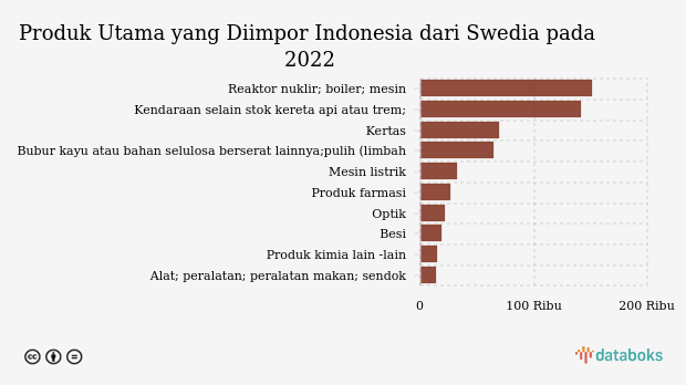 Produk Utama yang Diimpor Indonesia dari Swedia pada 2022