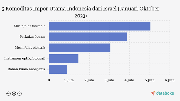 Indonesia Impor Barang dari Israel Rp264 Miliar sampai Oktober 2023