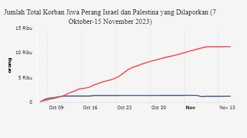 Jumlah Total Korban Jiwa Perang Israel dan Palestina yang Dilaporkan (7 Oktober-15 November 2023)