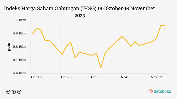 Indeks Harga Saham Gabungan (IHSG) 16 Oktober-16 November 2023