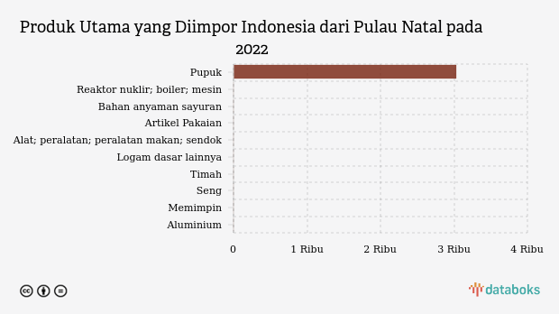 Produk Utama yang Diimpor Indonesia dari Pulau Natal pada 2022