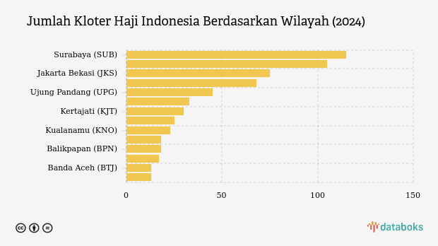 Ada 598 Kloter Haji pada 2024, Terbanyak dari Surabaya