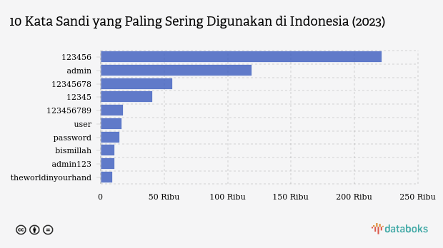 10 Kata Sandi Terpopuler di Indonesia 2023, Pernah Pakai?