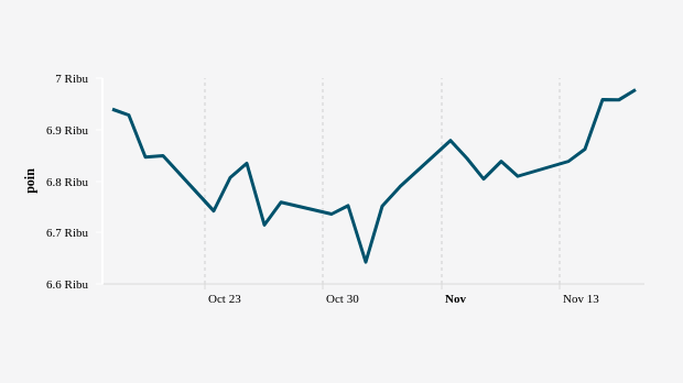 Indeks Harga Saham Gabungan (IHSG) 17 Oktober-17 November 2023